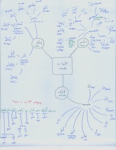 Arabic 02 00 - Types of Words